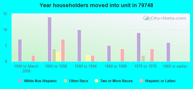 Year householders moved into unit in 79748 