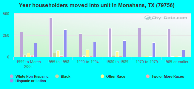Year householders moved into unit in Monahans, TX (79756) 