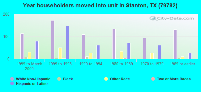 Year householders moved into unit in Stanton, TX (79782) 