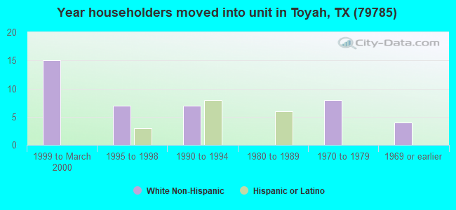 Year householders moved into unit in Toyah, TX (79785) 