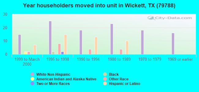 Year householders moved into unit in Wickett, TX (79788) 