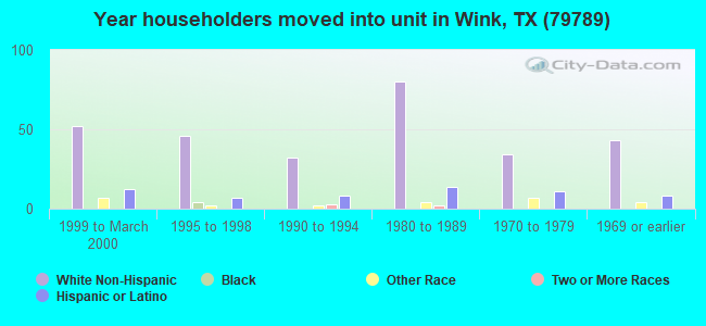 Year householders moved into unit in Wink, TX (79789) 