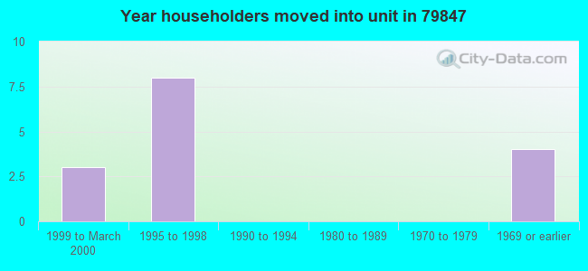 Year householders moved into unit in 79847 