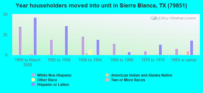 Year householders moved into unit in Sierra Blanca, TX (79851) 