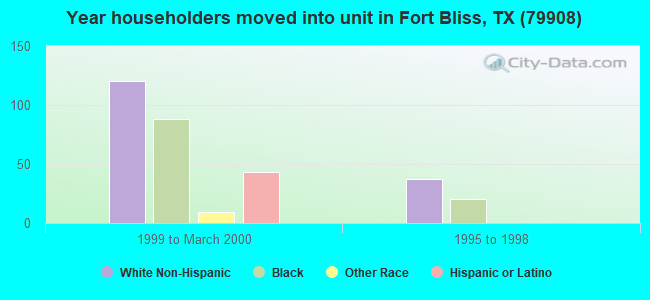 Year householders moved into unit in Fort Bliss, TX (79908) 