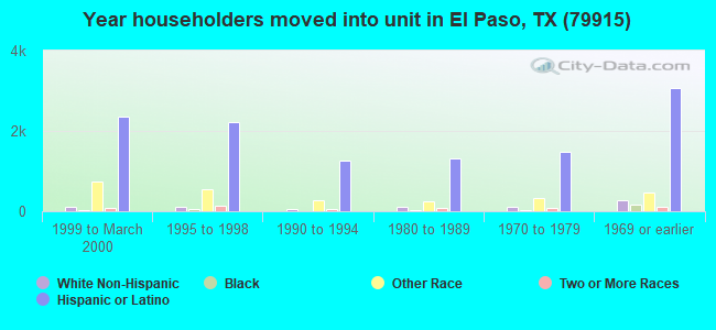 Year householders moved into unit in El Paso, TX (79915) 