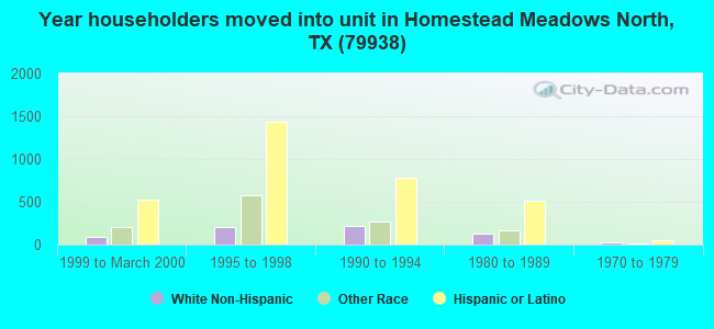 Year householders moved into unit in Homestead Meadows North, TX (79938) 