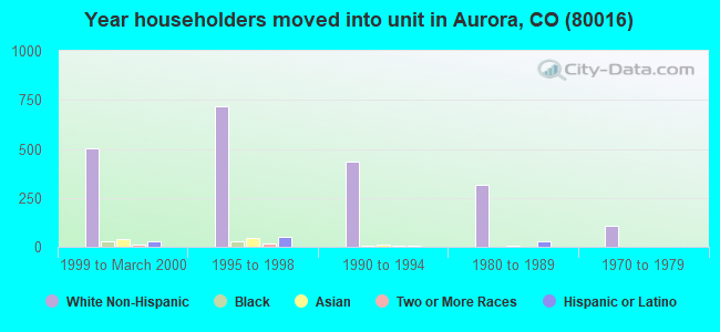 Year householders moved into unit in Aurora, CO (80016) 