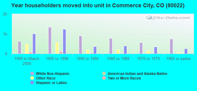 Year householders moved into unit in Commerce City, CO (80022) 