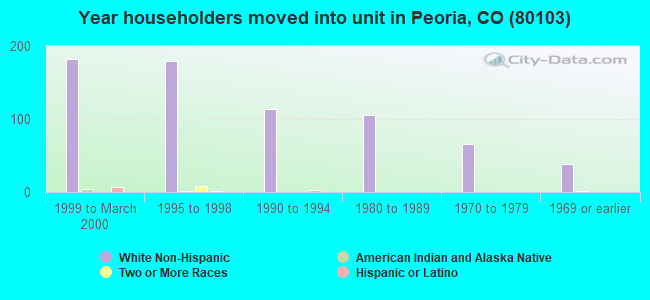 Year householders moved into unit in Peoria, CO (80103) 