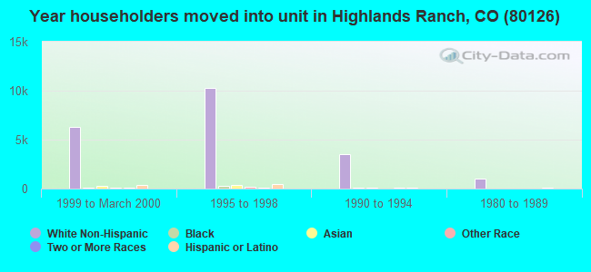 Year householders moved into unit in Highlands Ranch, CO (80126) 