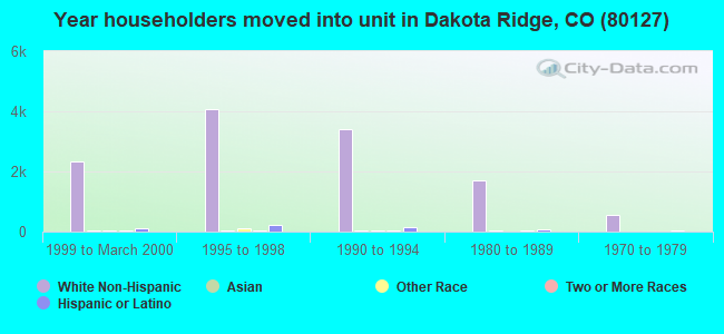 Year householders moved into unit in Dakota Ridge, CO (80127) 