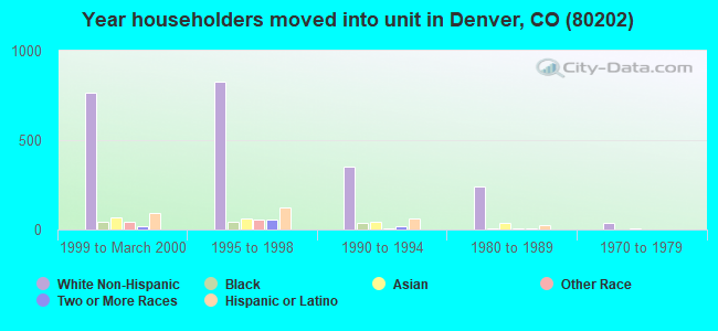 Year householders moved into unit in Denver, CO (80202) 