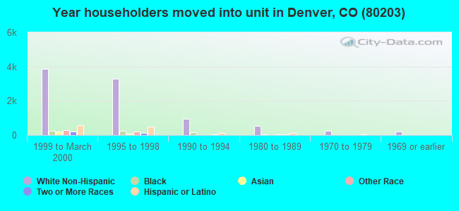 Year householders moved into unit in Denver, CO (80203) 