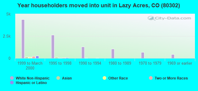Year householders moved into unit in Lazy Acres, CO (80302) 