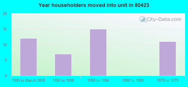 Year householders moved into unit in 80423 