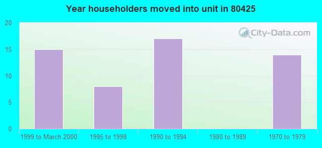 Year householders moved into unit in 80425 