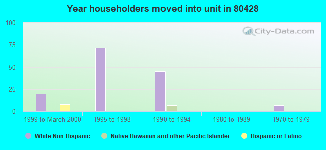 Year householders moved into unit in 80428 