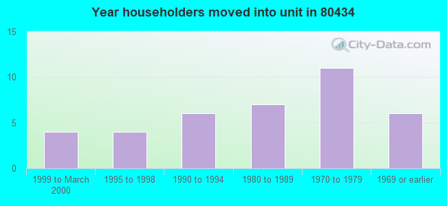 Year householders moved into unit in 80434 