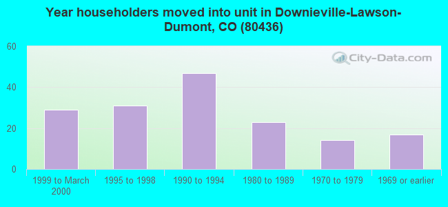 Year householders moved into unit in Downieville-Lawson-Dumont, CO (80436) 