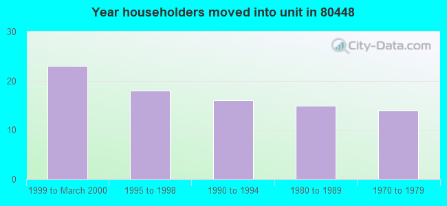 Year householders moved into unit in 80448 