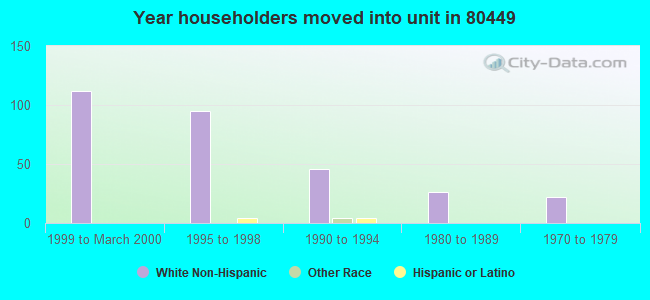 Year householders moved into unit in 80449 