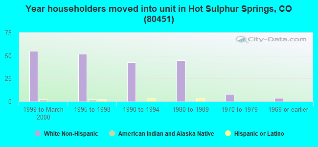 Year householders moved into unit in Hot Sulphur Springs, CO (80451) 