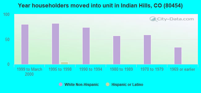 Year householders moved into unit in Indian Hills, CO (80454) 