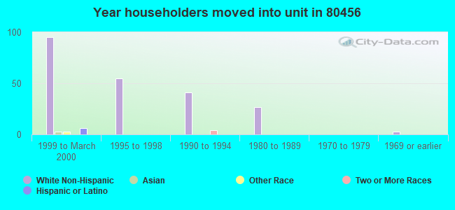 Year householders moved into unit in 80456 