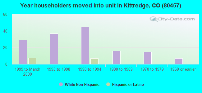 Year householders moved into unit in Kittredge, CO (80457) 