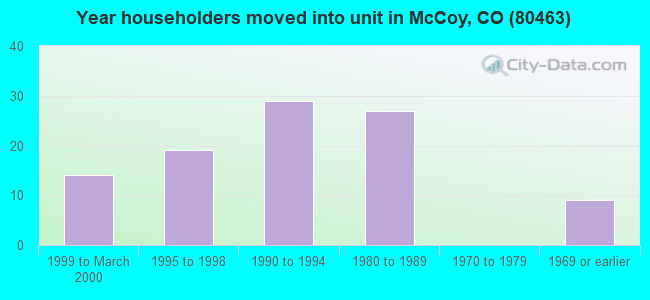 Year householders moved into unit in McCoy, CO (80463) 