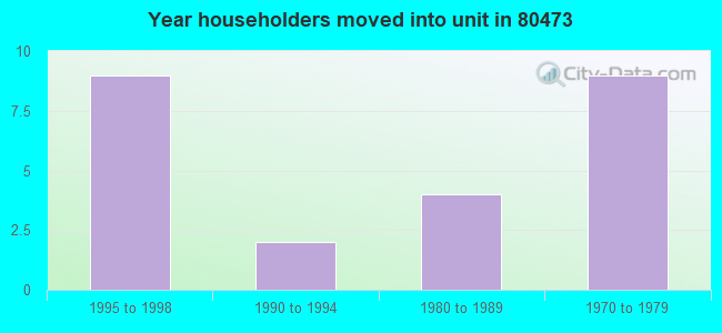 Year householders moved into unit in 80473 