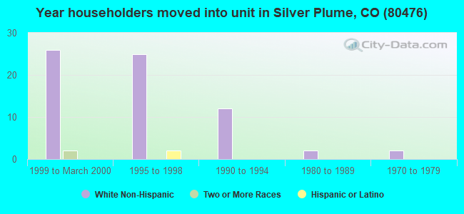 Year householders moved into unit in Silver Plume, CO (80476) 