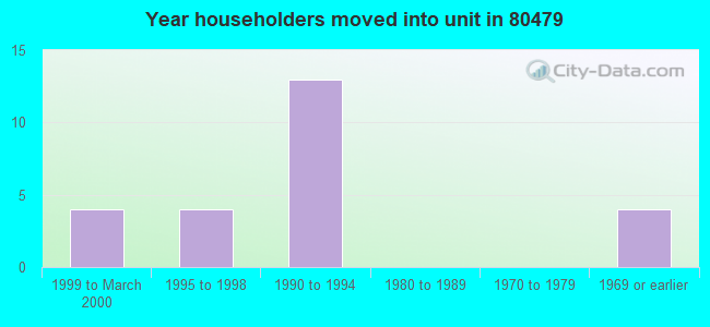 Year householders moved into unit in 80479 