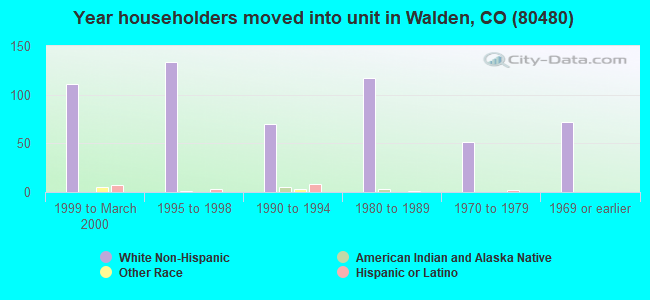 Year householders moved into unit in Walden, CO (80480) 