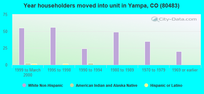 Year householders moved into unit in Yampa, CO (80483) 