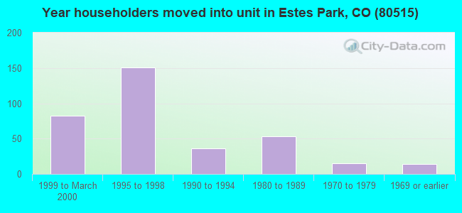 Year householders moved into unit in Estes Park, CO (80515) 
