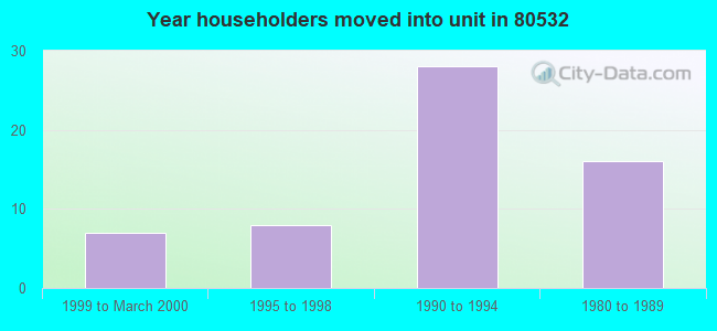 Year householders moved into unit in 80532 