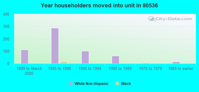 Year householders moved into unit in 80536 