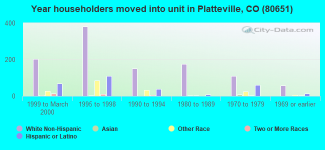 Year householders moved into unit in Platteville, CO (80651) 