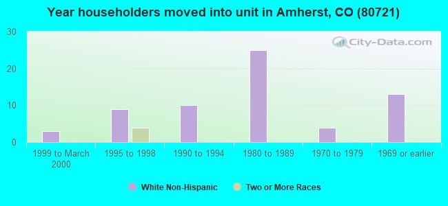 Year householders moved into unit in Amherst, CO (80721) 