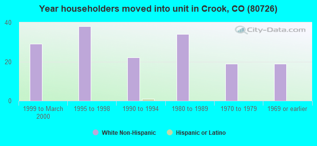 Year householders moved into unit in Crook, CO (80726) 