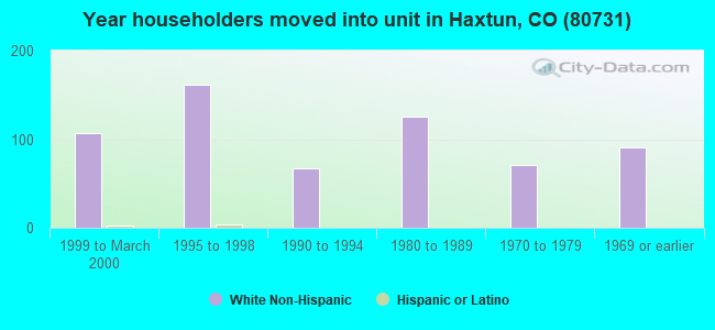 Year householders moved into unit in Haxtun, CO (80731) 