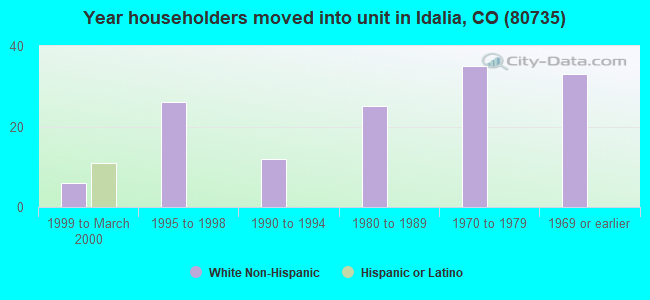 Year householders moved into unit in Idalia, CO (80735) 