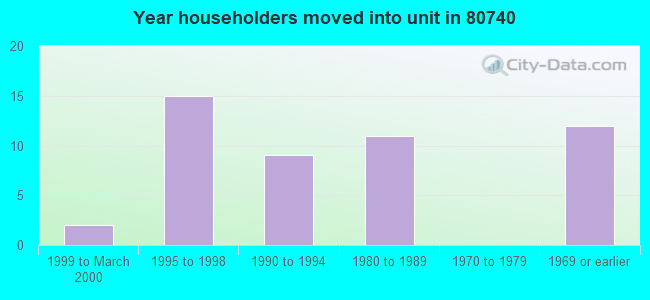 Year householders moved into unit in 80740 