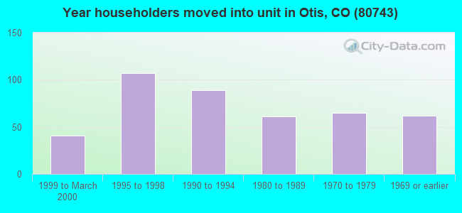 Year householders moved into unit in Otis, CO (80743) 