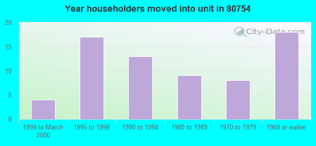 Year householders moved into unit in 80754 