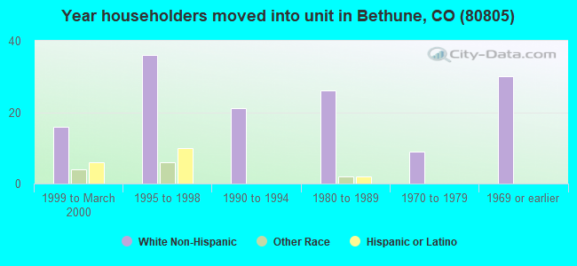 Year householders moved into unit in Bethune, CO (80805) 