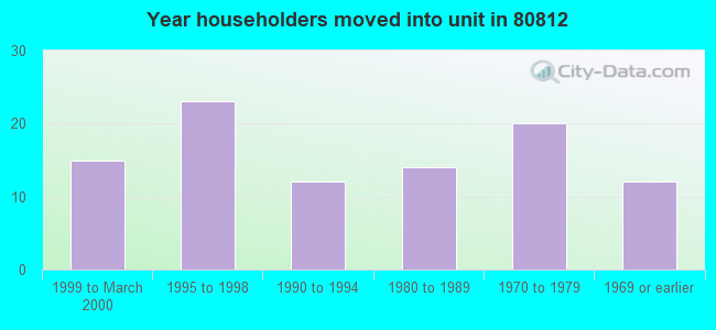 Year householders moved into unit in 80812 