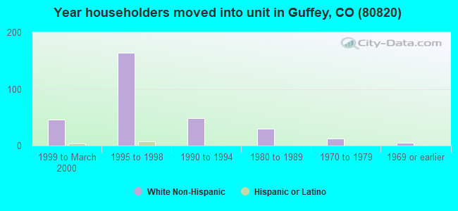 Year householders moved into unit in Guffey, CO (80820) 